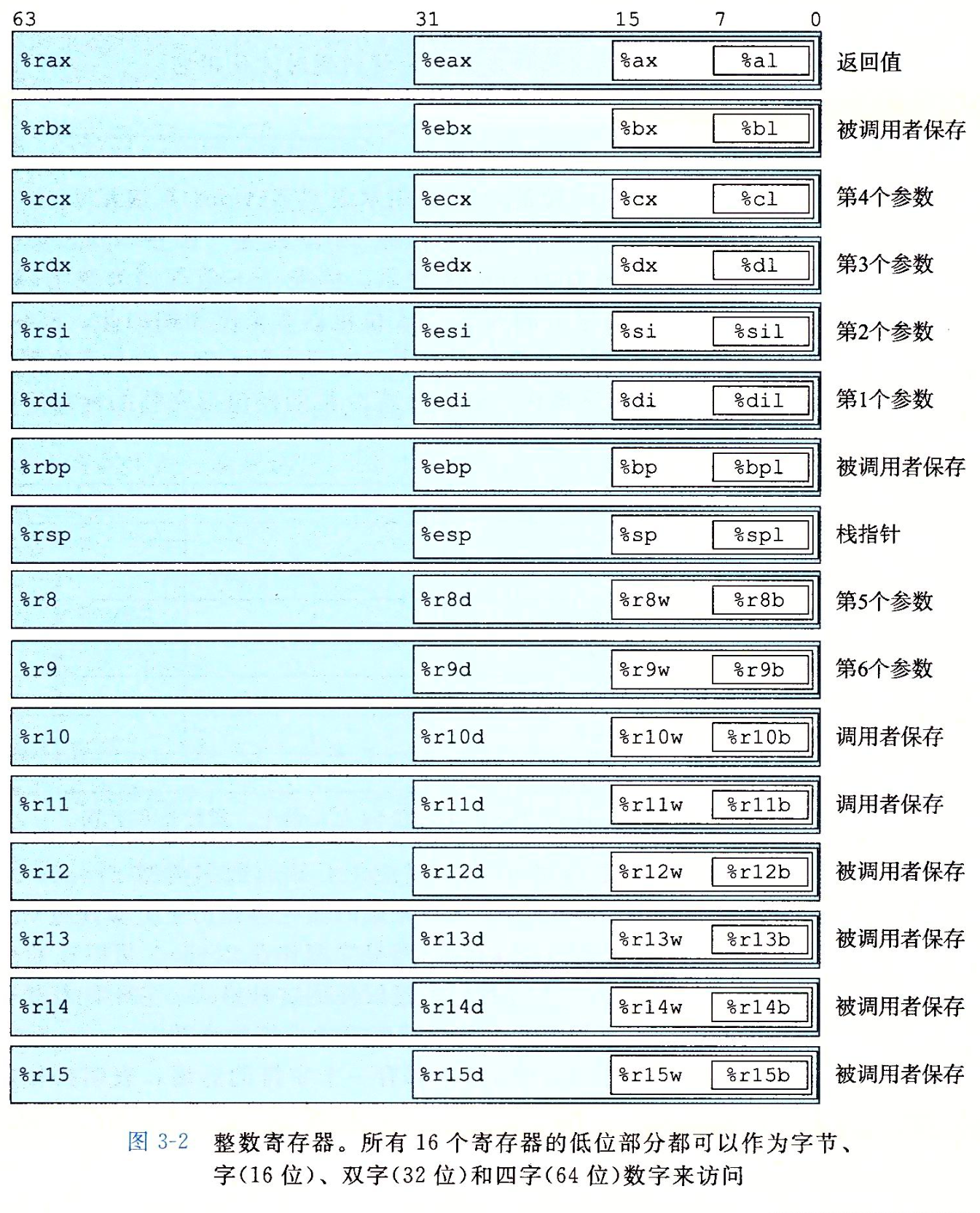 图3-1 x86_64寄存器